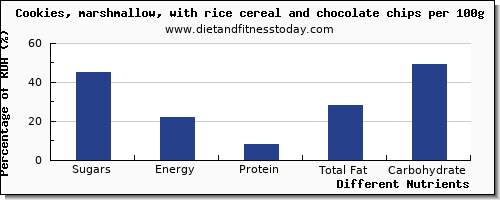 chart to show highest sugars in sugar in chips per 100g